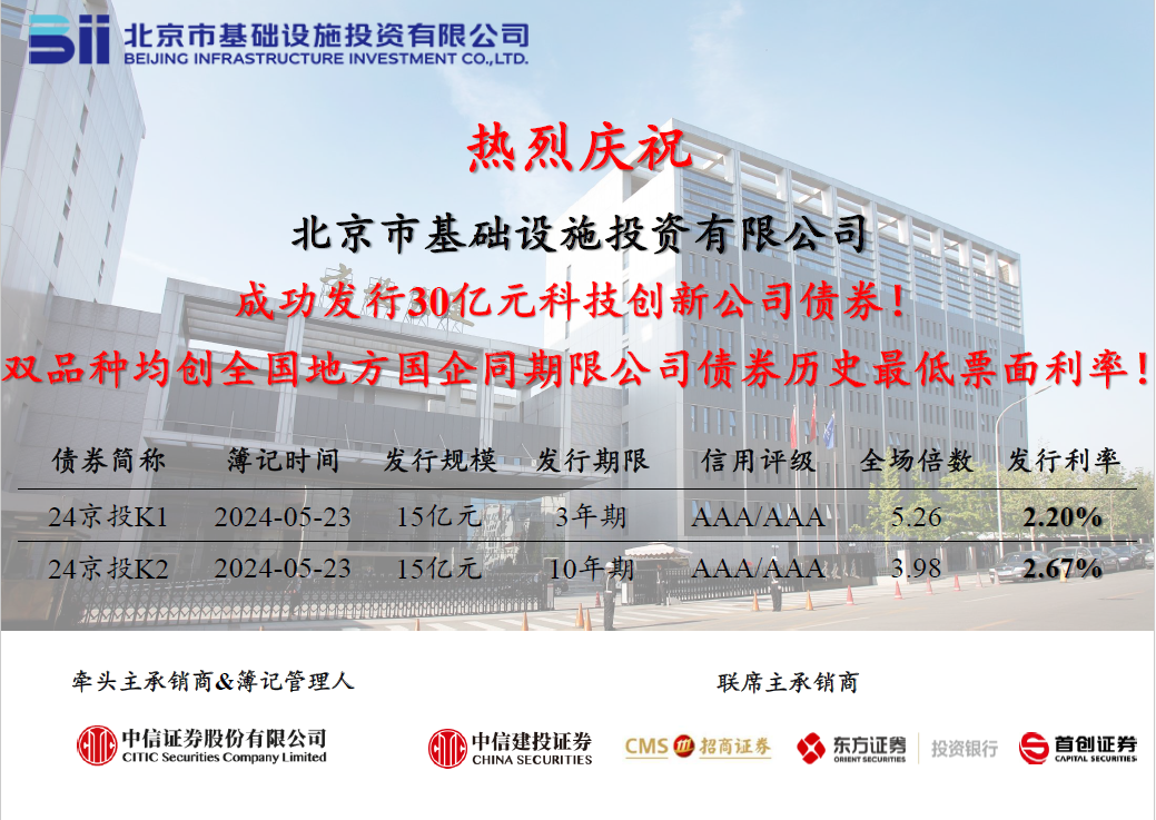 京投公司成功發(fā)行2024年首期科創(chuàng)公司債券，票面利率創(chuàng)歷史新低